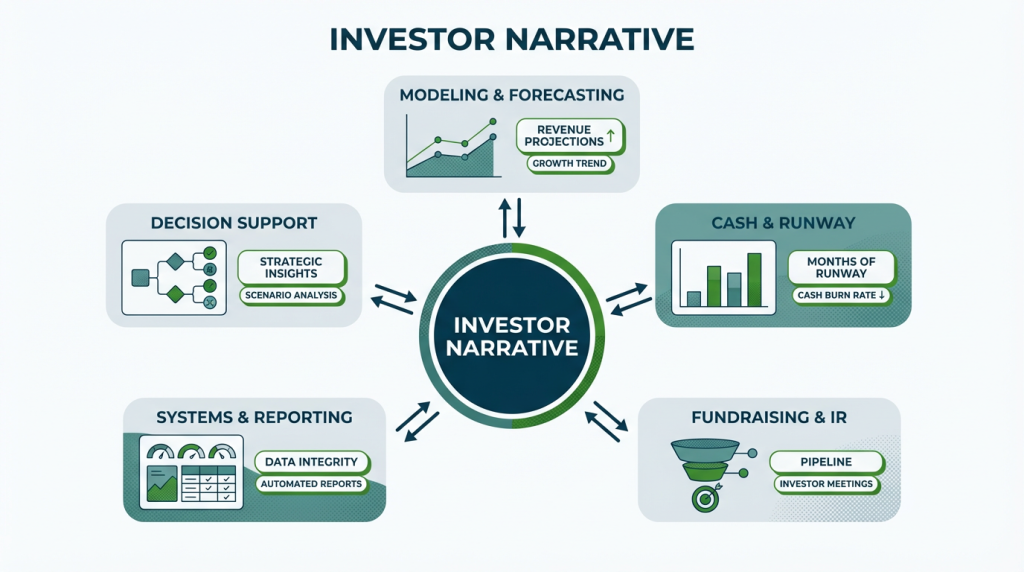 Radial infographic showing a central investor narrative node with five surrounding CFO pillars (Modeling & Forecasting; Cash & Runway; Fundraising & IR; Systems & Reporting; Decision Support) connected by arrows and small mini-charts in each pillar for quick insight.
